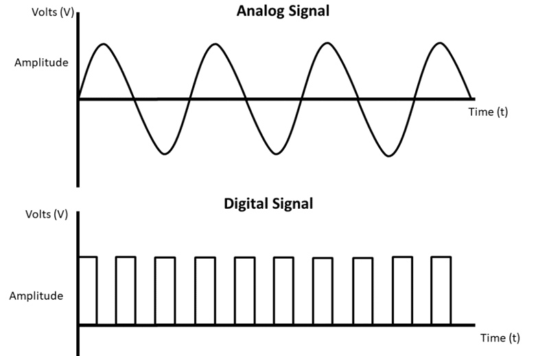 Tín hiệu analog là gì? Điểm khác biệt với tín hiệu Digital