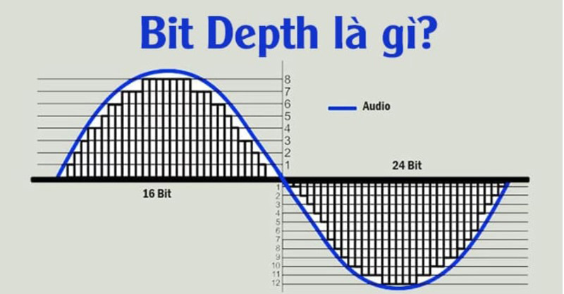 Bit Depth và Sample Rate là gì? Ảnh hưởng thế nào đến DAC?