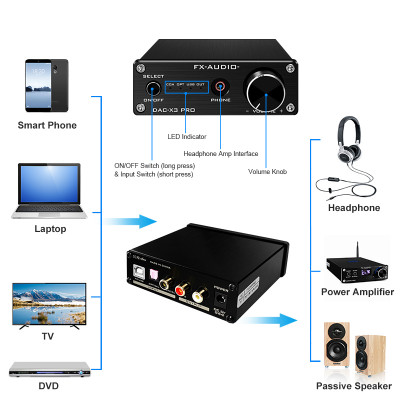 Giải Mã FX AUDIO DAC X3 PRO